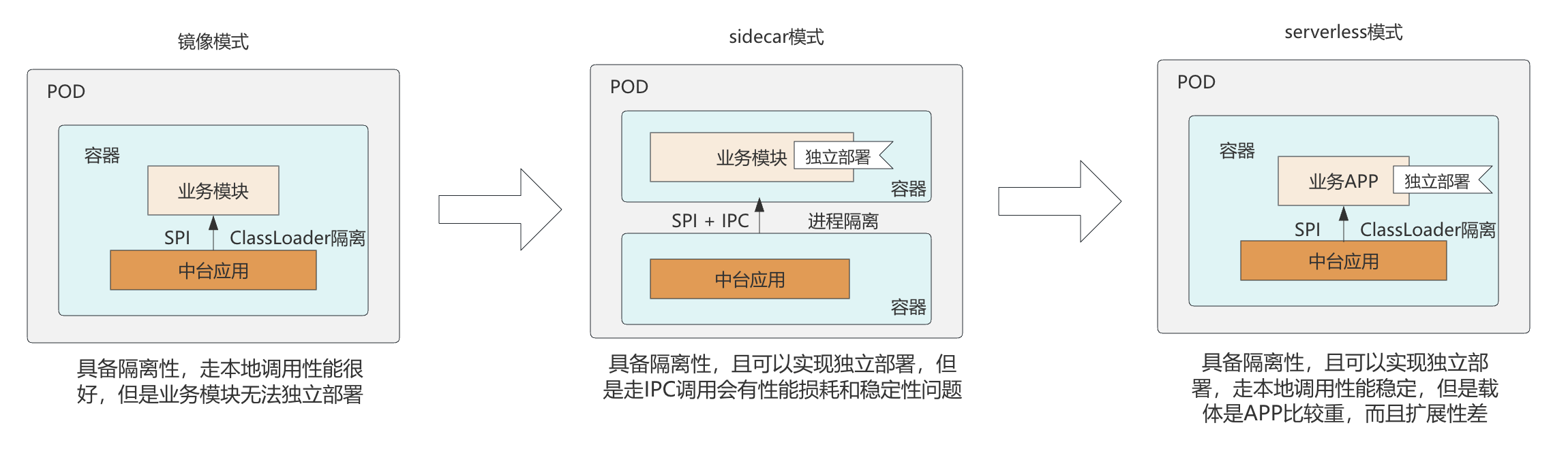 交互方式
